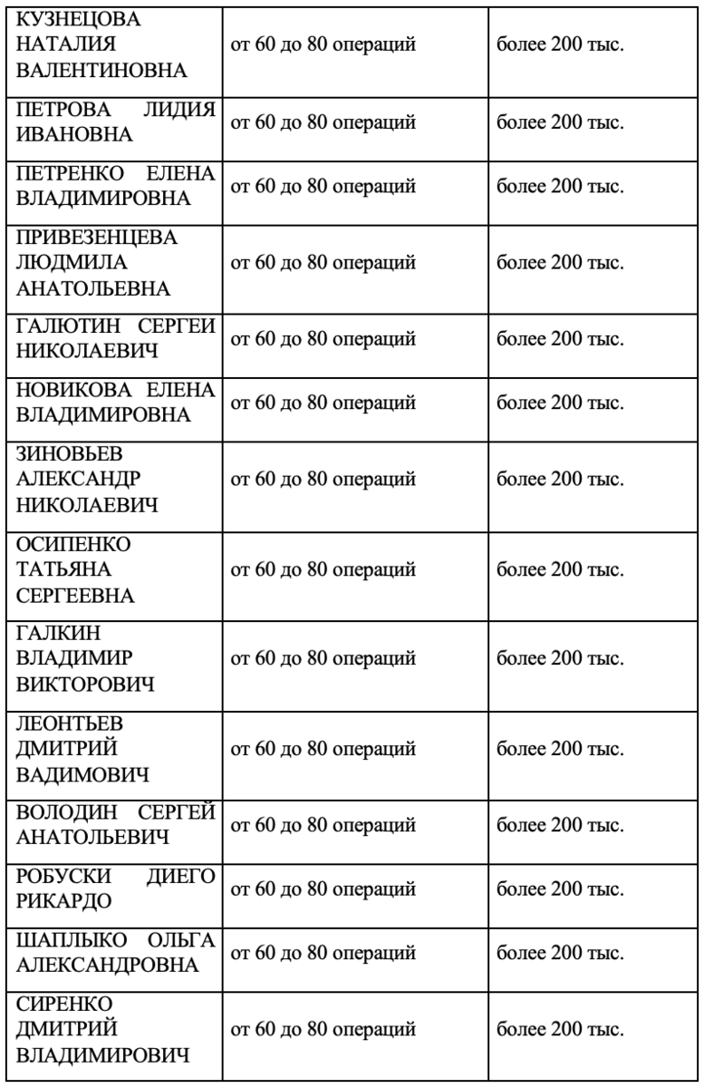 Досье на спонсоров ФБК*: ТОП-100 жертвователей фонда